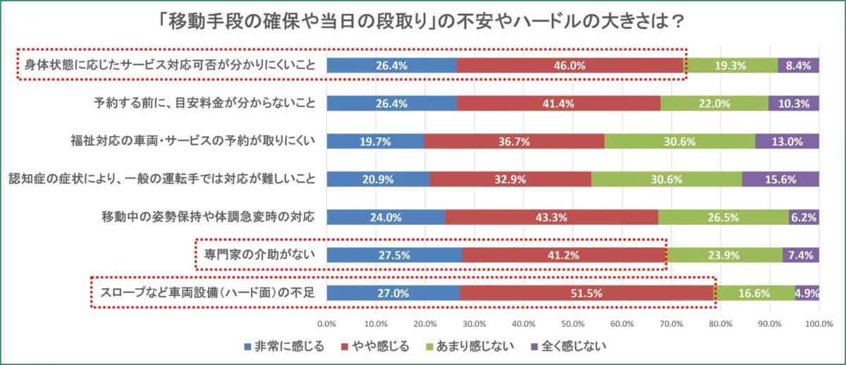 移動手段の確保や当日の段取りにおける不安やハードルの大きさを示すグラフ