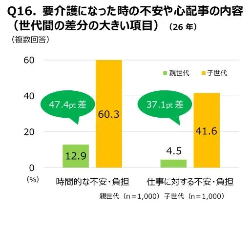 世代間の不安の差