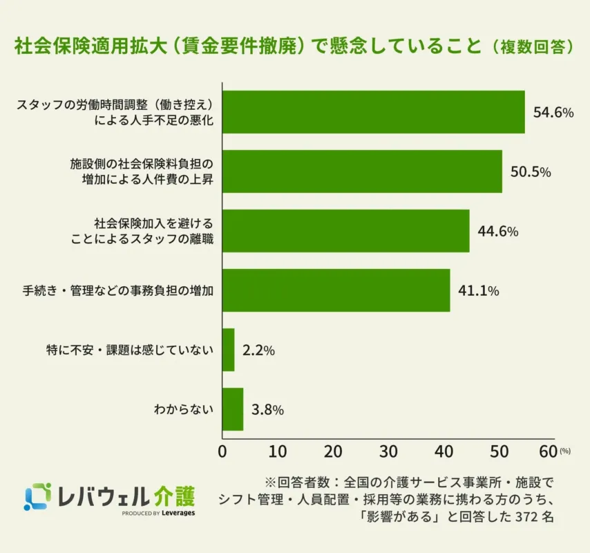 社会保険適用拡大（賃金要件撤廃）で懸念していること（複数回答）
