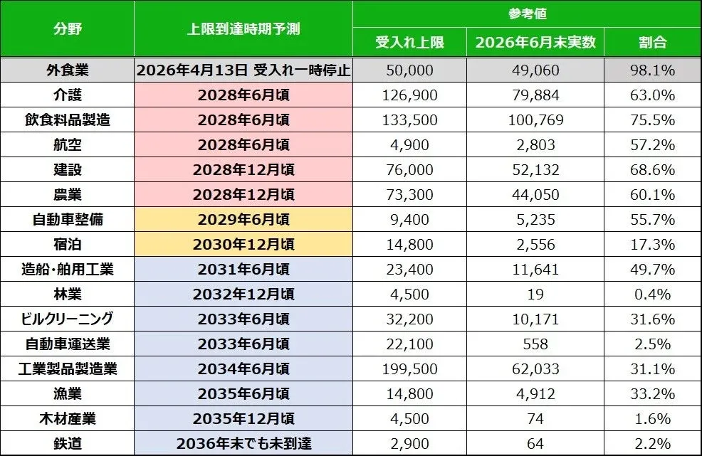 特定技能1号分野別上限到達時期予測