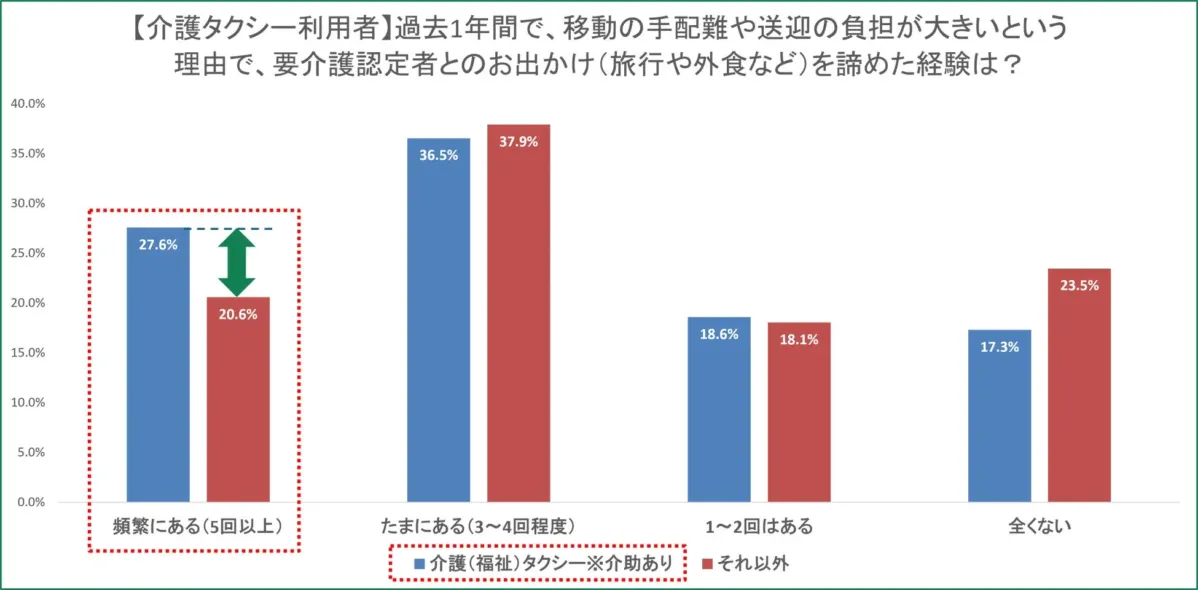 介護タクシー利用者の過去1年間のお出かけ諦め経験のグラフ