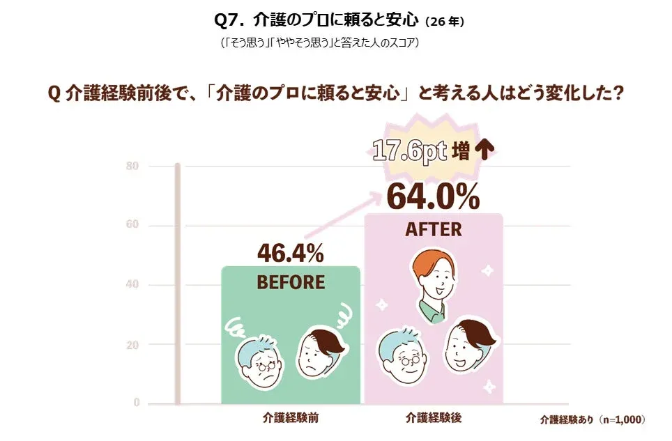 介護のプロに頼る安心感