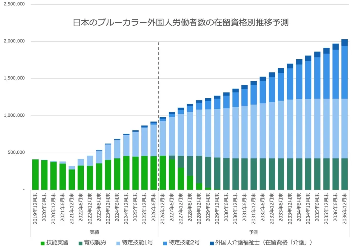 外国人労働者数の在留資格別推移予測