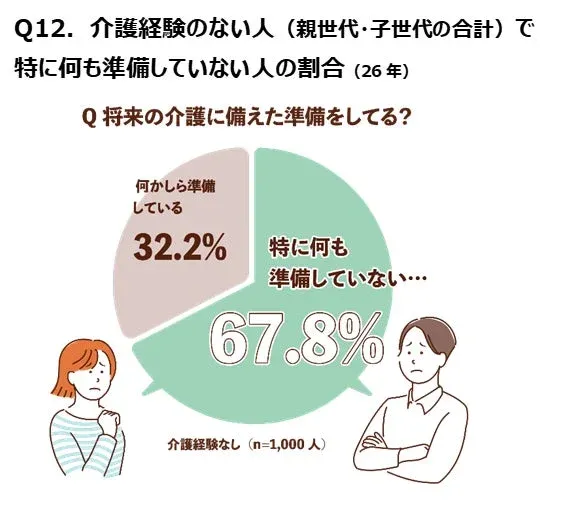 介護の備えの現状