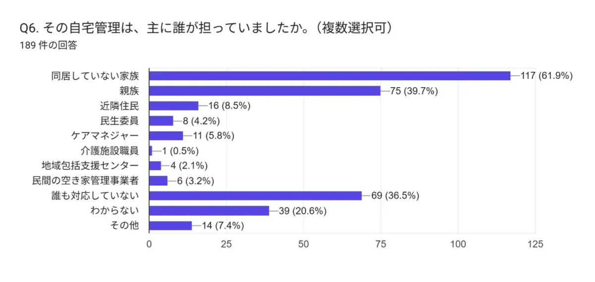 「その自宅管理は、主に誰が担っていましたか？」という質問に対する棒グラフ