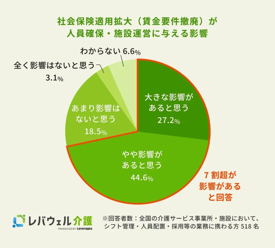 社会保険適用拡大 (賃金要件撤廃) が人員確保・施設運営に与える影響