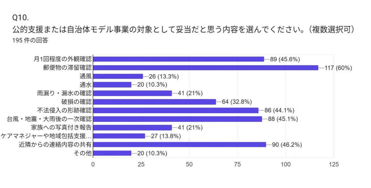公的支援や自治体モデル事業の対象として妥当な内容を問うアンケート結果を示す棒グラフ
