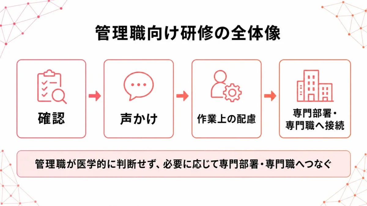 管理職向け研修の全体像