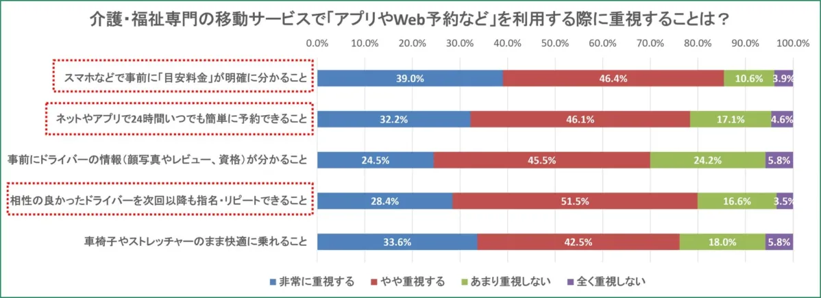 介護・福祉専門の移動サービスでアプリやWeb予約時に重視する点を示すグラフ