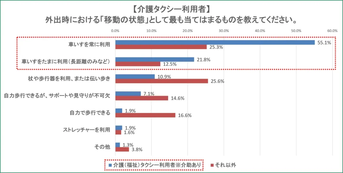 介護タクシー利用者の外出時における移動の状態を示すグラフ
