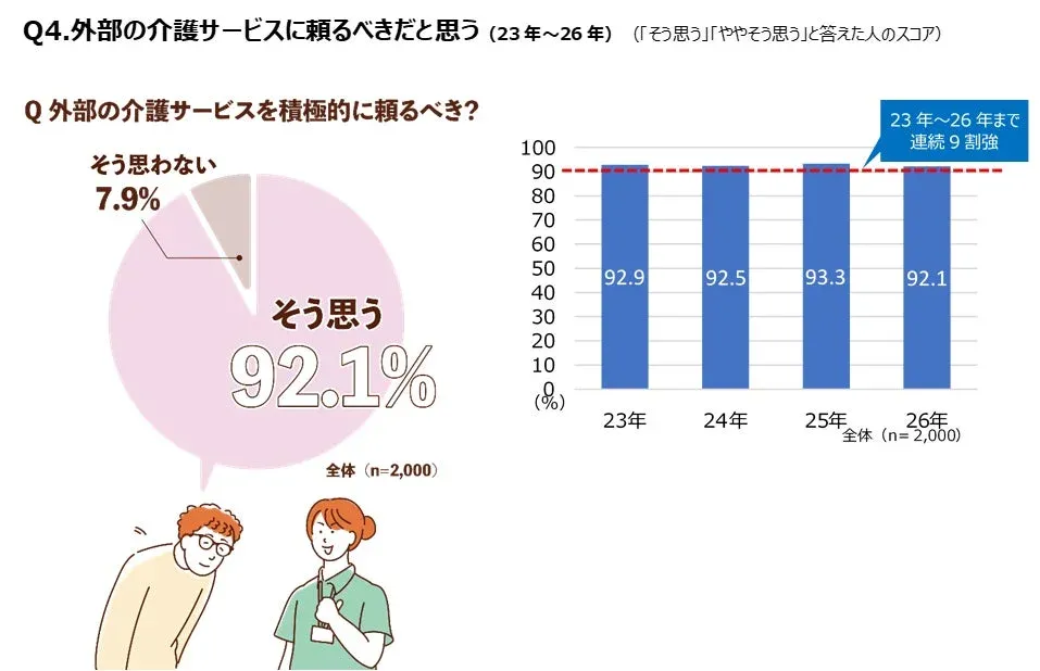 介護のプロへの期待