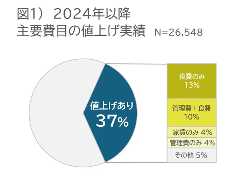 2024年以降に主要費目を値上げした有料老人ホーム等は調査対象の37％。TRデータテクノロジー調査の図1