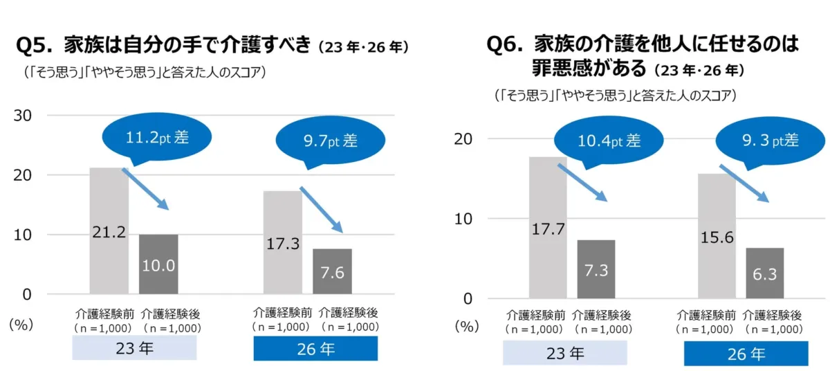 介護経験と意識の変化