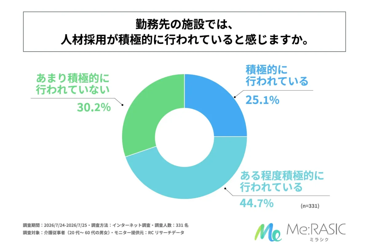 人材採用が積極的に行われているかを示す円グラフ