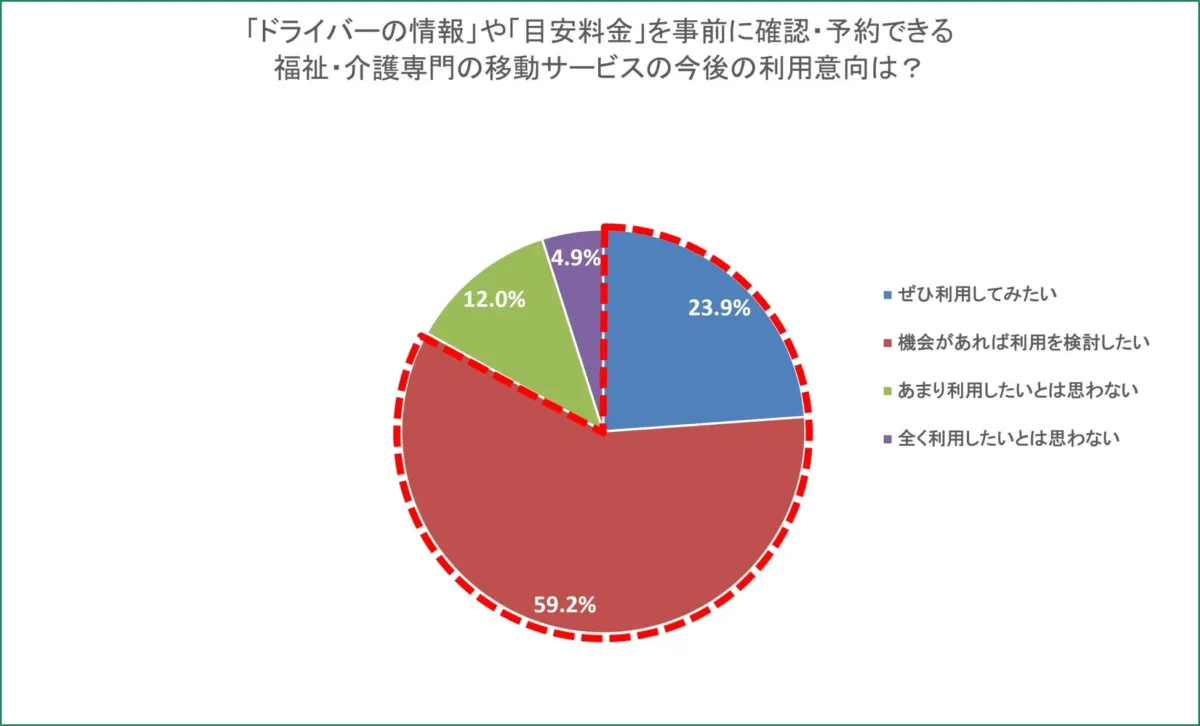 ドライバーの情報や目安料金を事前に確認・予約できる福祉・介護専門の移動サービスの利用意向を示す円グラフ