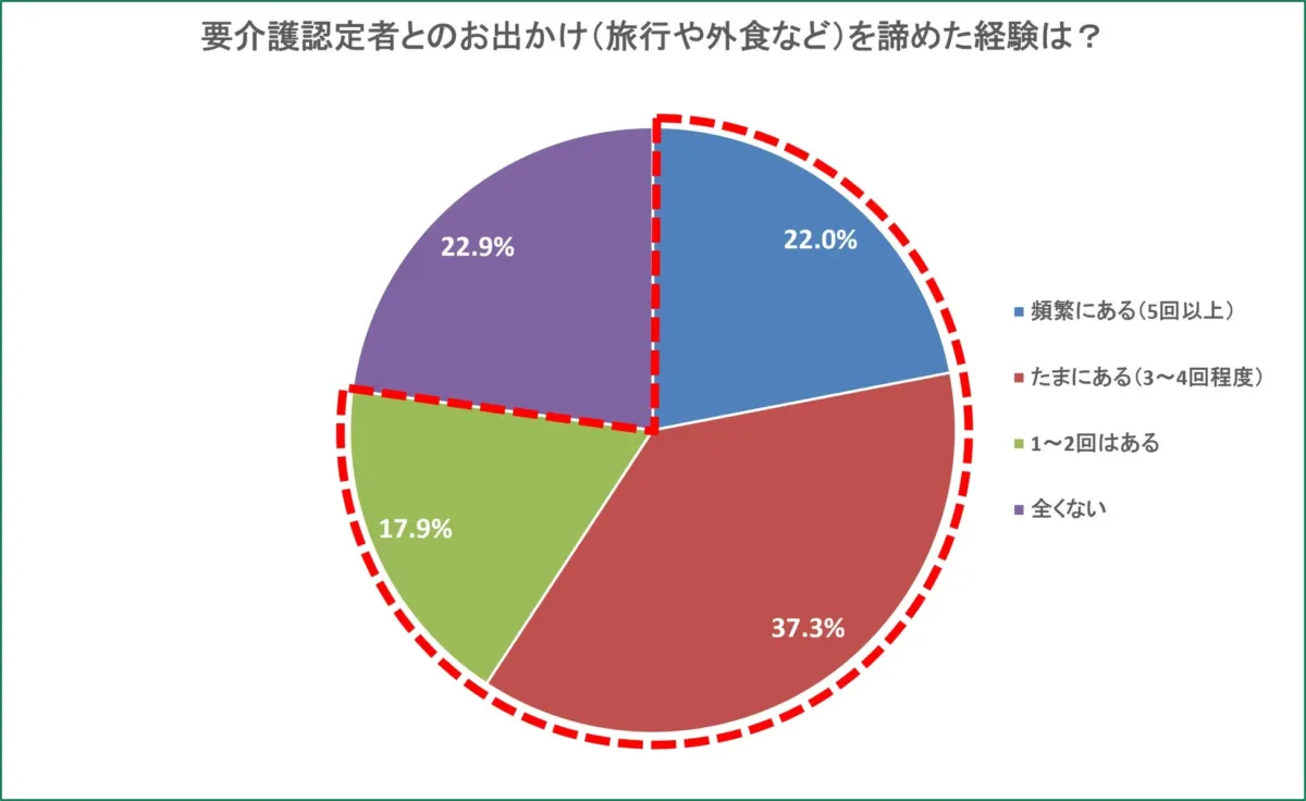 お出かけを諦めた経験の円グラフ