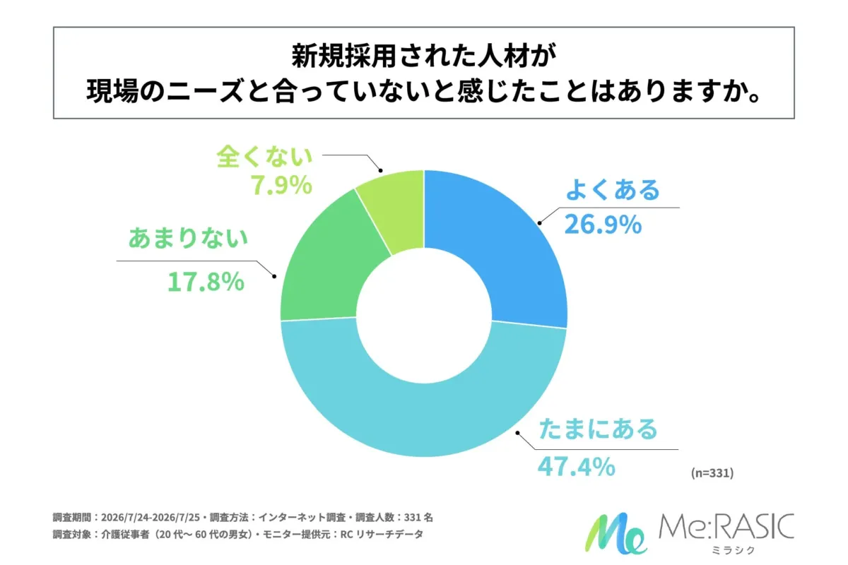 新規採用された人材が現場のニーズと合っていないと感じたことがあるかを示すドーナツグラフ