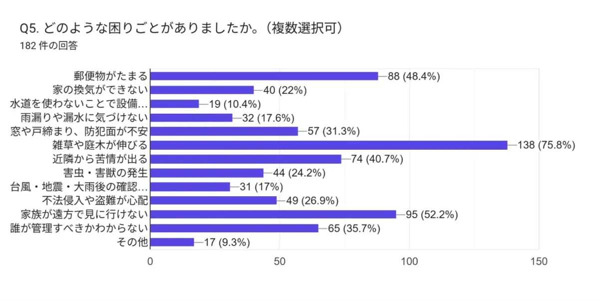 「どのような困りごとがありましたか」というアンケートの棒グラフ