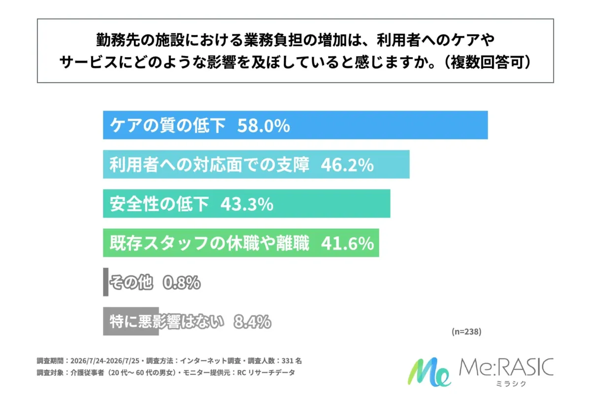 業務負担増加が利用者へのケアやサービスに与える影響を示す棒グラフ