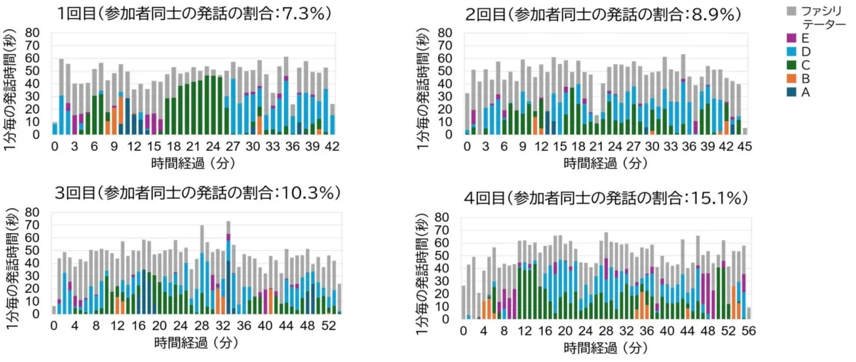 参加者同士の発話の割合の増加