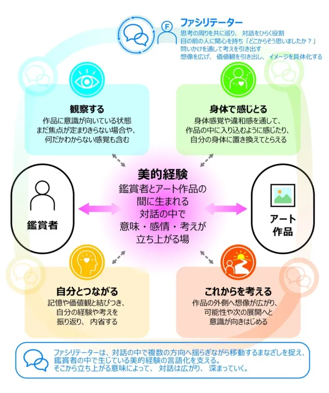 美的経験におけるファシリテーターの役割