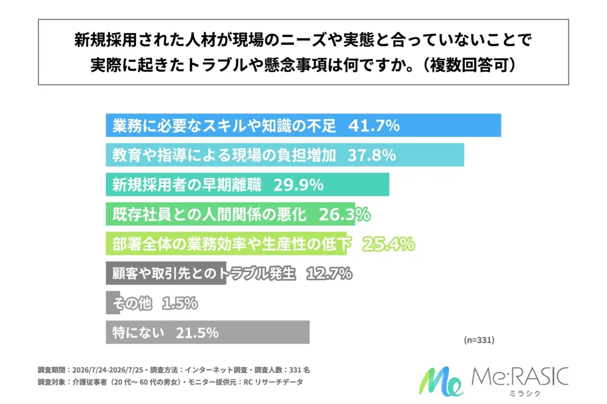 新規採用人材が現場のニーズと合っていないことによるトラブルや懸念事項を示す棒グラフ