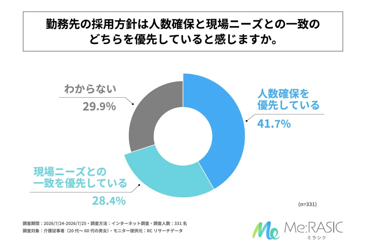 採用方針が人数確保と現場ニーズのどちらを優先しているかを示す円グラフ