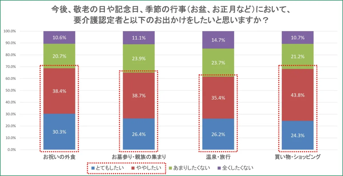 要介護認定者とのお出かけ意向のグラフ