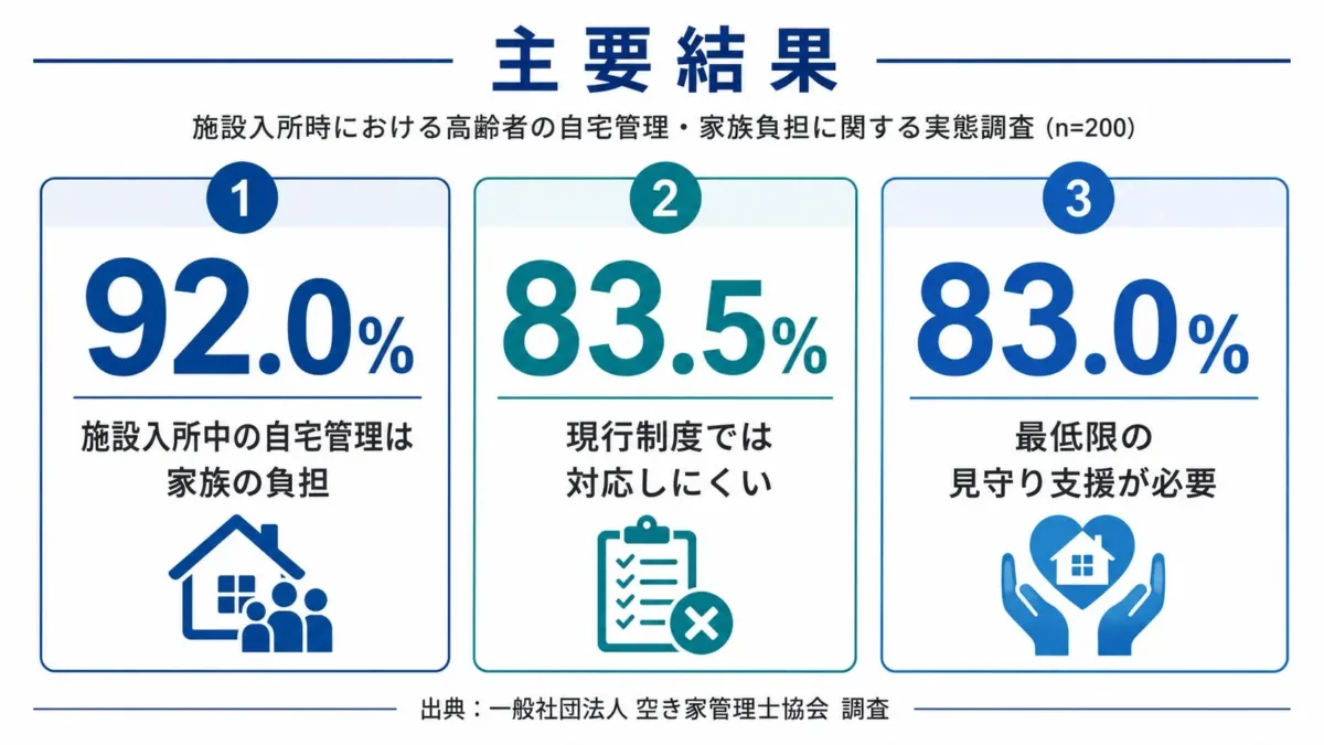 高齢者の施設入所時における自宅管理と家族負担に関する調査結果