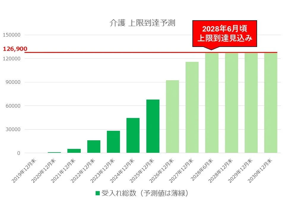介護 上限到達予測