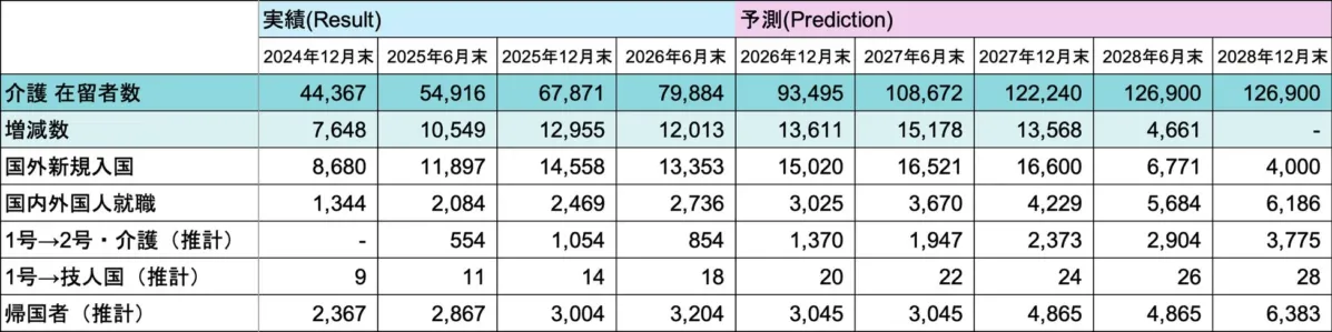 介護 在留者数予測データ