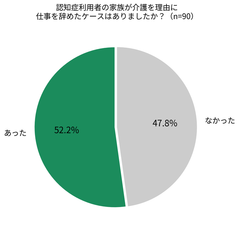 認知症利用者の家族が介護を理由に仕事を辞めたケースを担当したケアマネジャーの回答グラフ