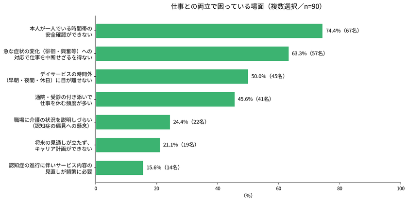 認知症介護と仕事の両立で家族が困る場面についてのケアマネジャーの回答グラフ