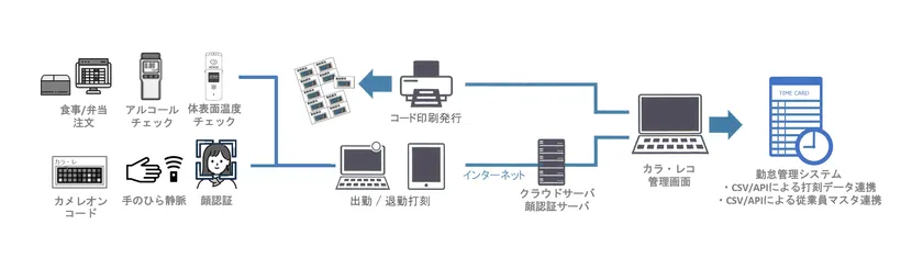カラ・レコの打刻収集とクラウド・勤怠システム連携の概要図