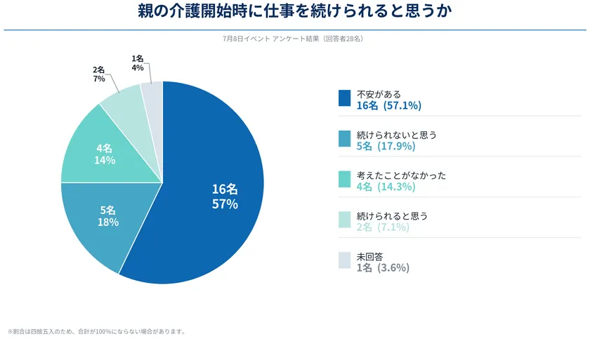 介護と仕事の両立に関する参加者アンケートの図