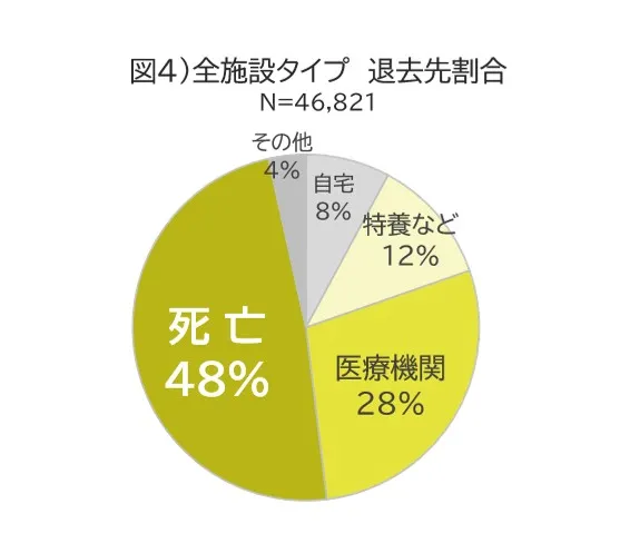 TRデータテクノロジー調査の図４。８施設タイプの前年退去者の退去先はホーム内死亡48％、医療機関28％、特養など12％